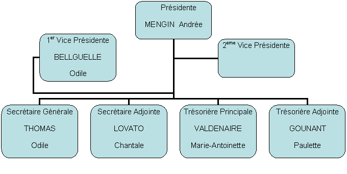 Organigramme hirarchique